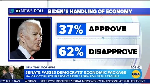 Poll: 69% Of Americans Say Biden's Economy Is Getting WORSE