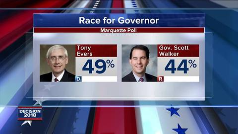 Marquette Poll puts Evers ahead of Walker