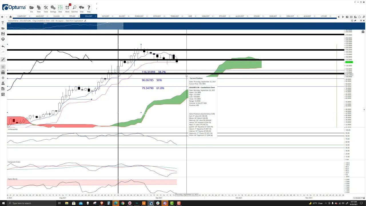 Solana (SOL) Cryptocurrency Price Prediction, Forecast, and Technical Analysis - Sept 20th, 2021