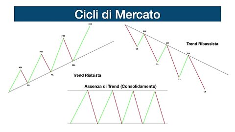 Che cosa sono i Cicli di Mercato?