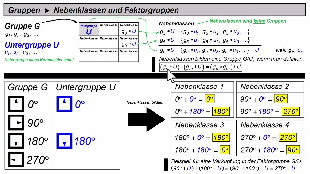 Gruppen ►Nebenklassen und Faktorgruppen (Quotientengruppen)