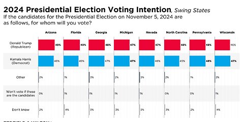 Fla. Poll Trump Up 10 in Former Swing State