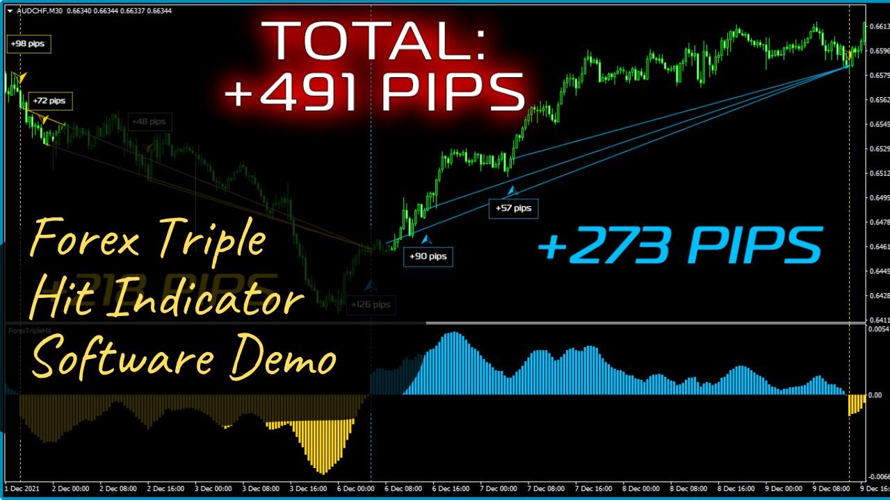 Forex Triple Hit Indicator Software Demo