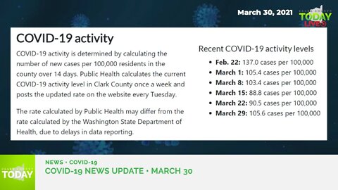 March 30, 2021 COVID-19 News Updates for Clark County, WA