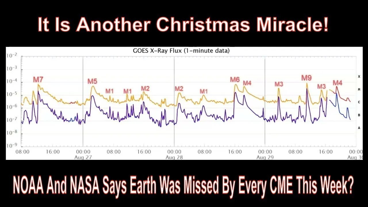 NOAA And NASA Say Earth Was Missed By All CMEs Created By 14 M-Flares This Week?