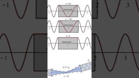 #61 Metamaterial com índice de refração quase zero 08/05/2022 #shorts