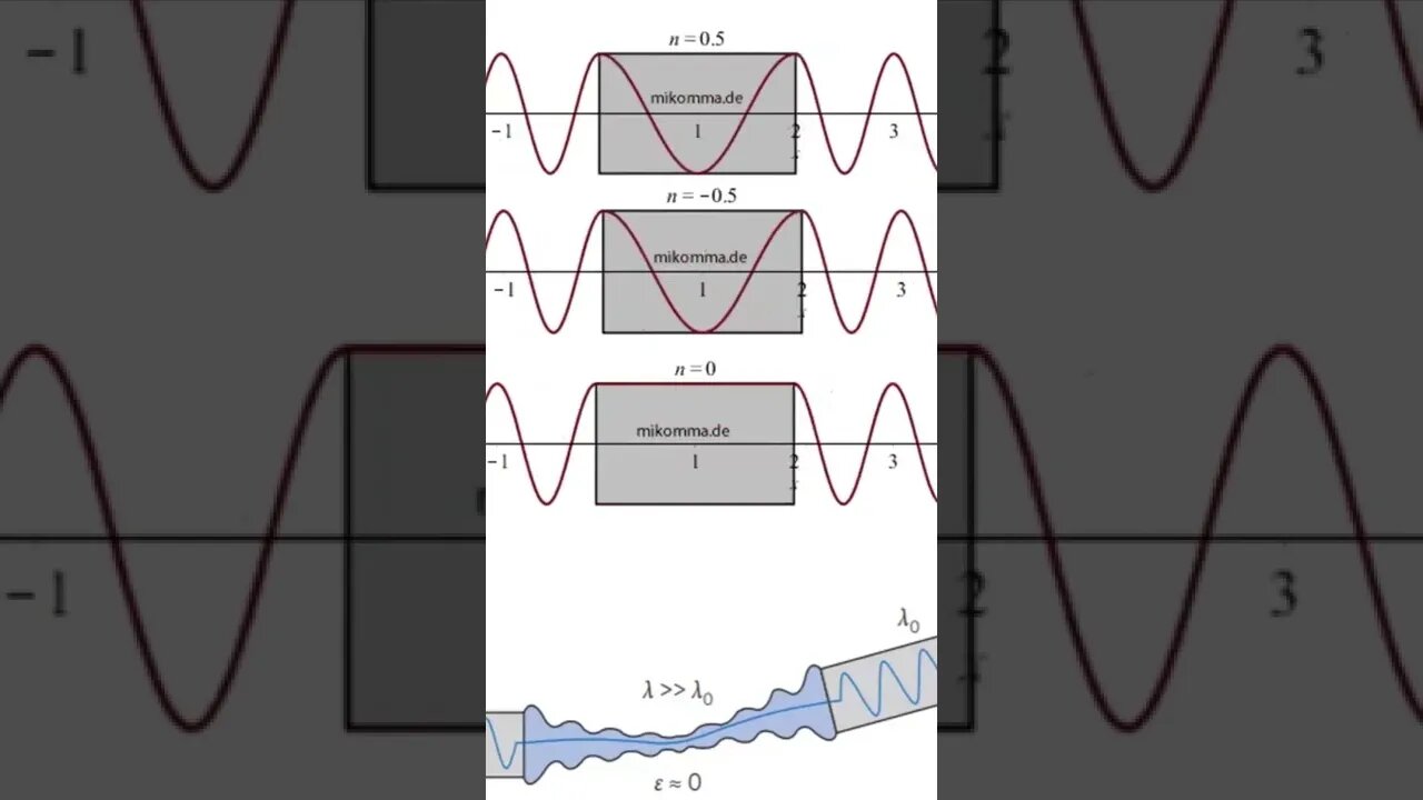 #61 Metamaterial com índice de refração quase zero 08/05/2022 #shorts