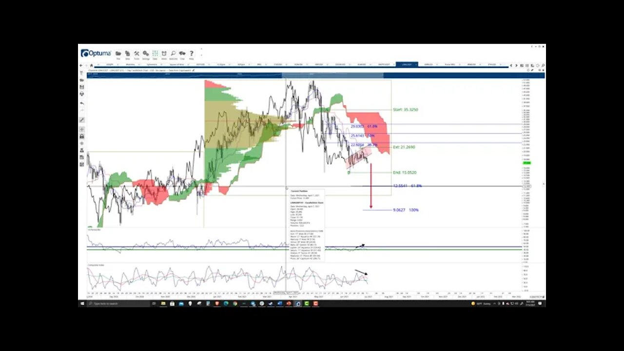 ChainLink (LINK) Cryptocurrency Price Prediction, Forecast, and Technical Analysis - July 13th, 2021