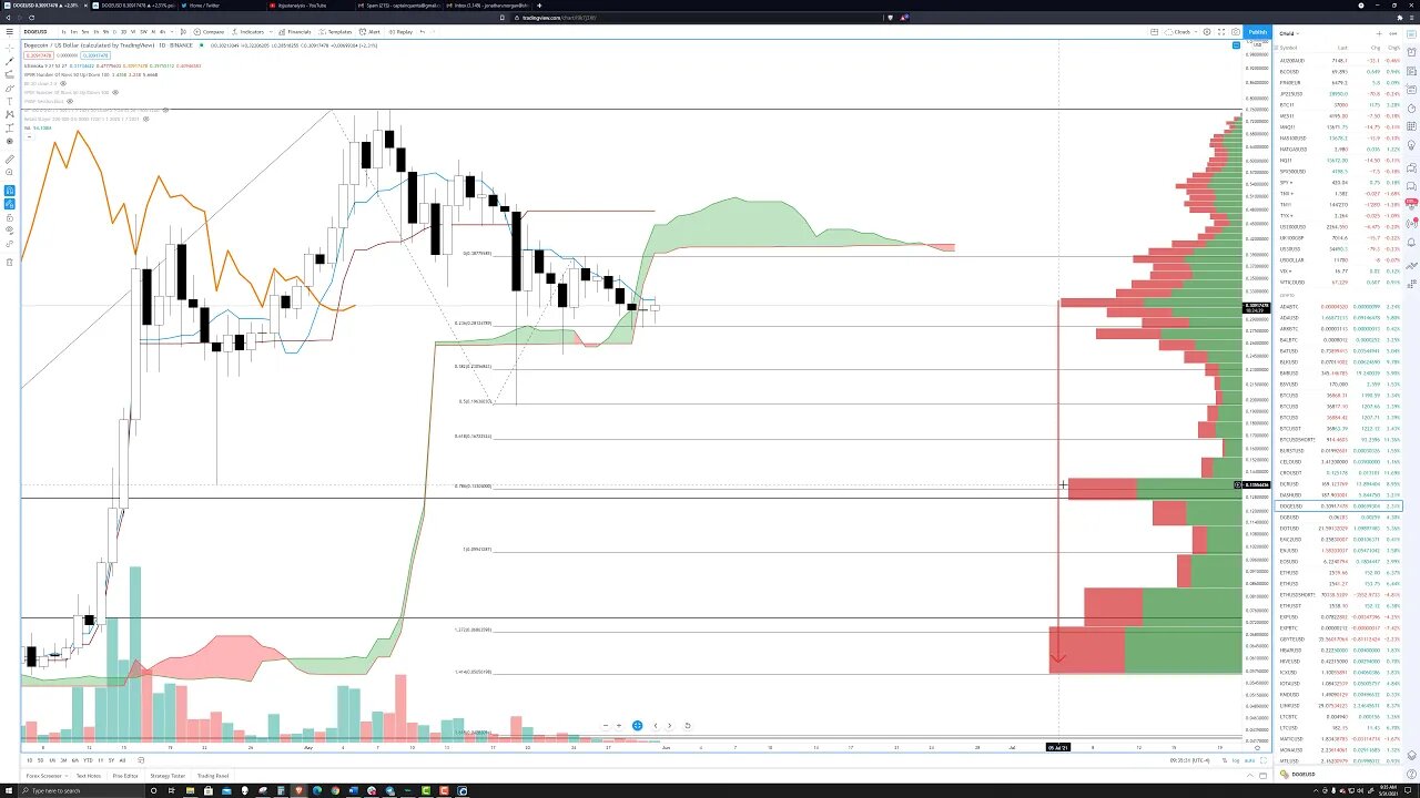 Doge Coin (DOGE) Price Prediction and Analysis for May 31st, 2021