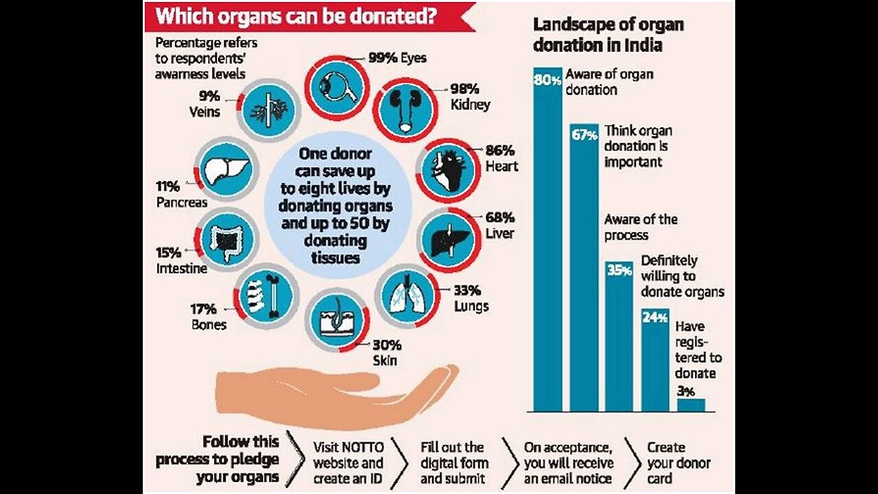 A Organ Donor Card Will Get You Killed Very Fast As A Doctors Will Sell You 4 Money