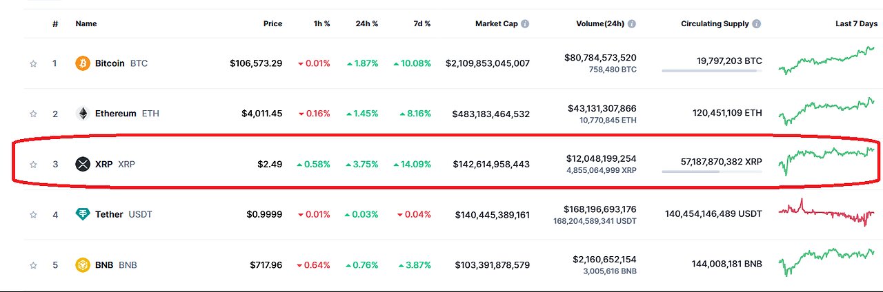 XRP Soaring..... to higher high