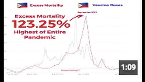 Philippines: Excess Mortality Hit 123% 🇵🇭