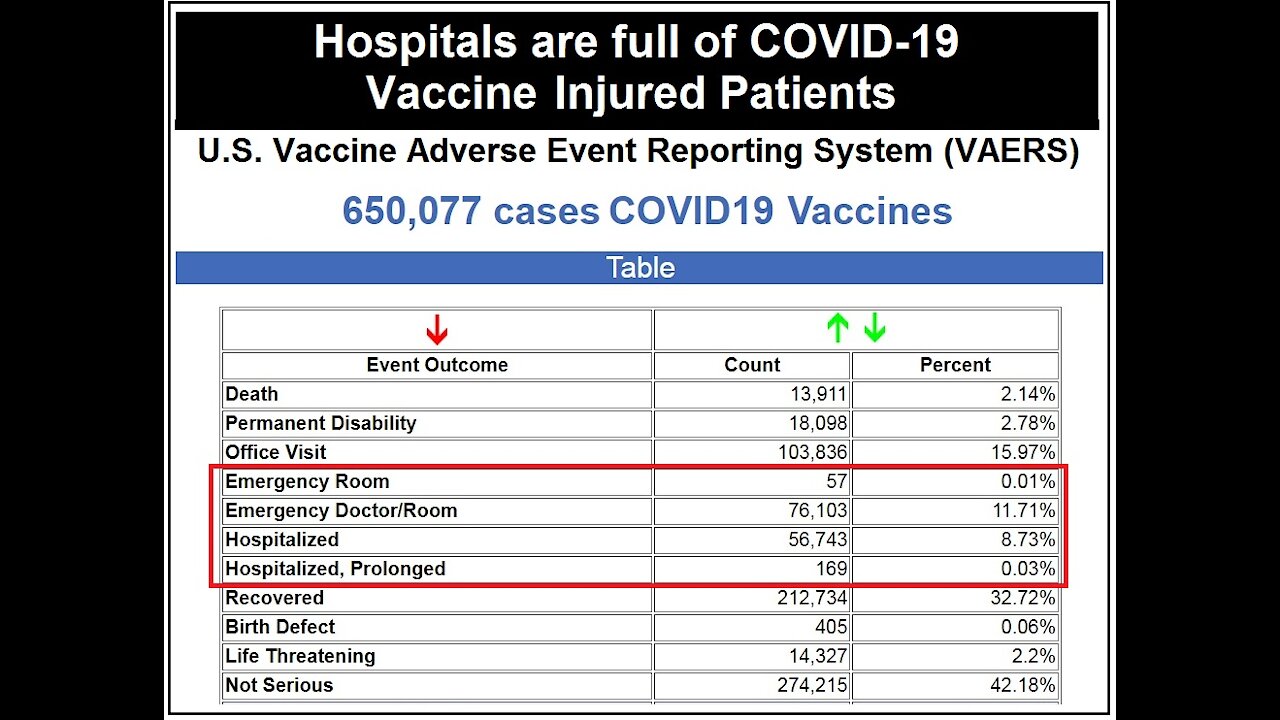 Government VAERS and Hospital Workers Confirm COVID-19 Vaccine Injuries are Filling Hospitals