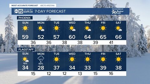 Nice Sunday in AZ, chance for snow in high country Monday