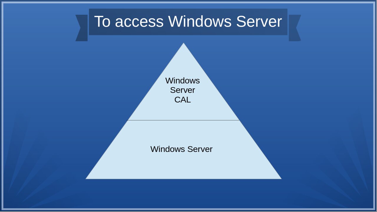 How Windows Server CALs Relate to RDS and Other Products