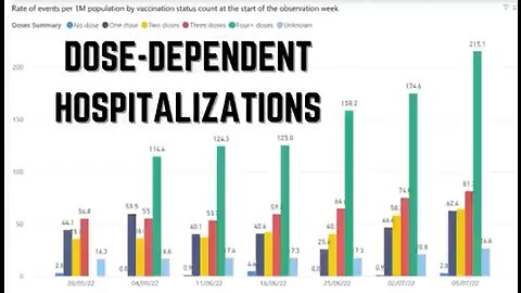 Dose - dependent hospitalizations