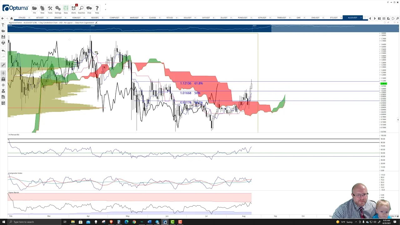 Algorand (ALGO) Cryptocurrency Price Prediction, Forecast, and Technical Analysis - August 20 2021