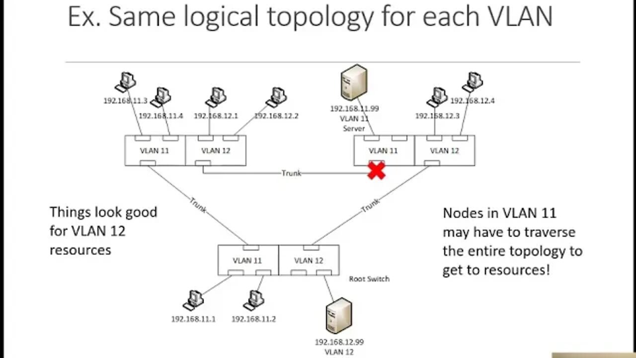 VLANs and RSTP - will it blend?