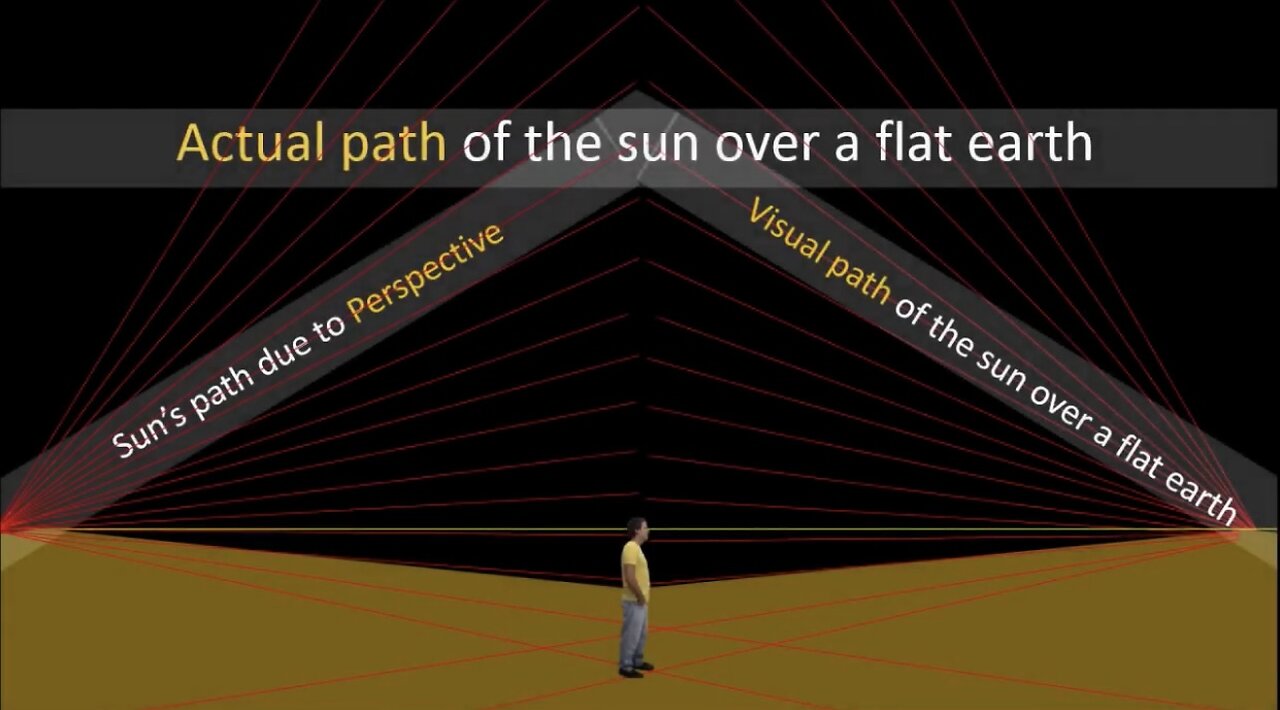 The visual path of the Sun