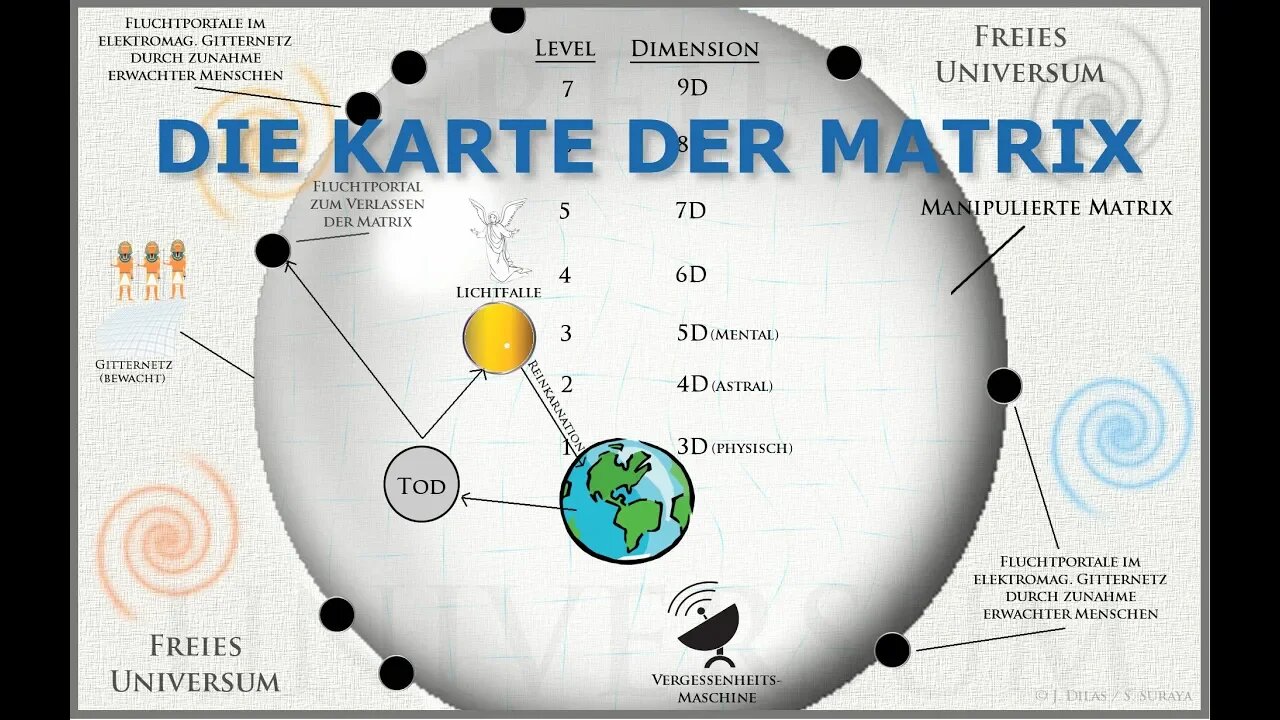 Multidimensionale Matrix (1) - das Freie Universum, die Schöpfung & die Matrix