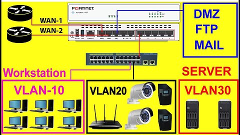 Fortigate Firewall Bangla 2 LAN and WAN configuration step by step