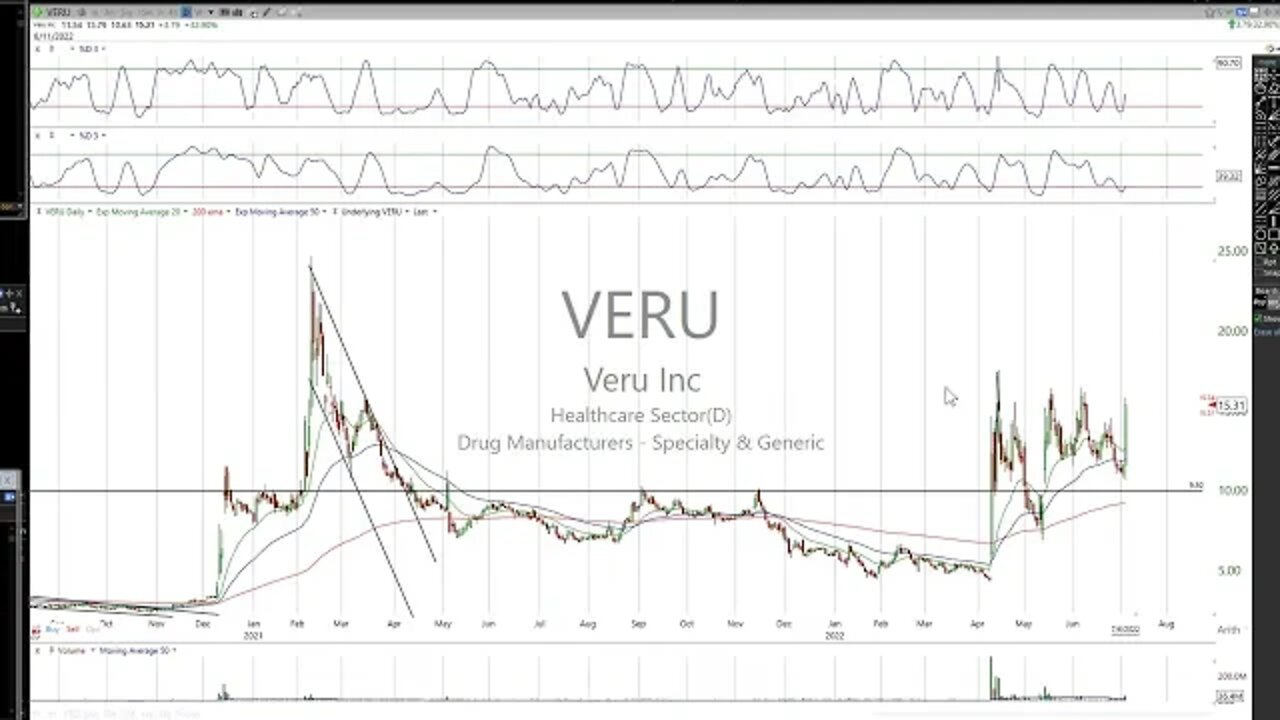 $VERU Update and $BRDS Prep for Thursday will be in early tomorrow