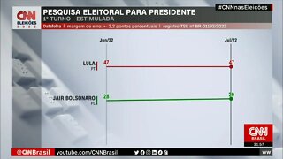 Análise: Pesquisa Datafolha para presidente mostra Lula com 47% e Bolsonaro, 29% | @SHORTS CNN