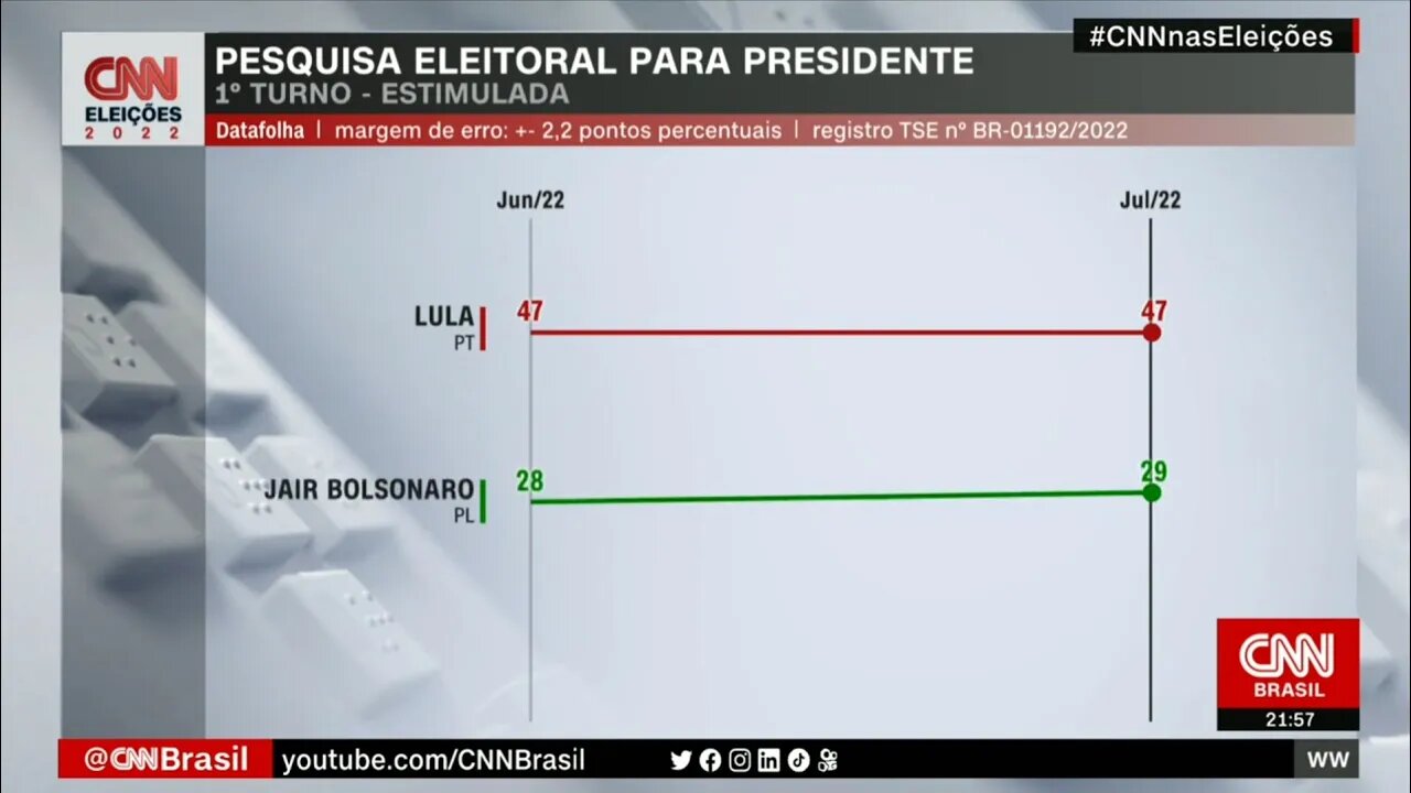 Análise: Pesquisa Datafolha para presidente mostra Lula com 47% e Bolsonaro, 29% | @SHORTS CNN