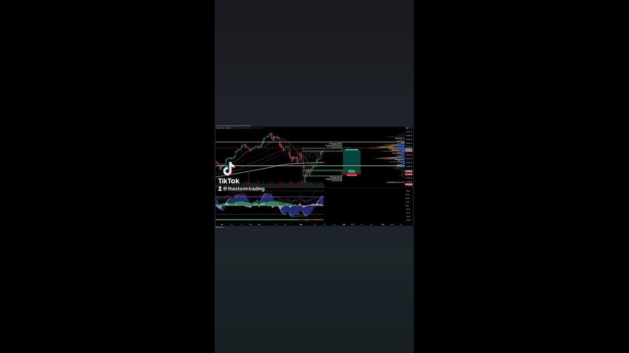 $NDX / #Nasdaq | 4H Trade Setup Update ● Current Status: NDX has broken below VAL