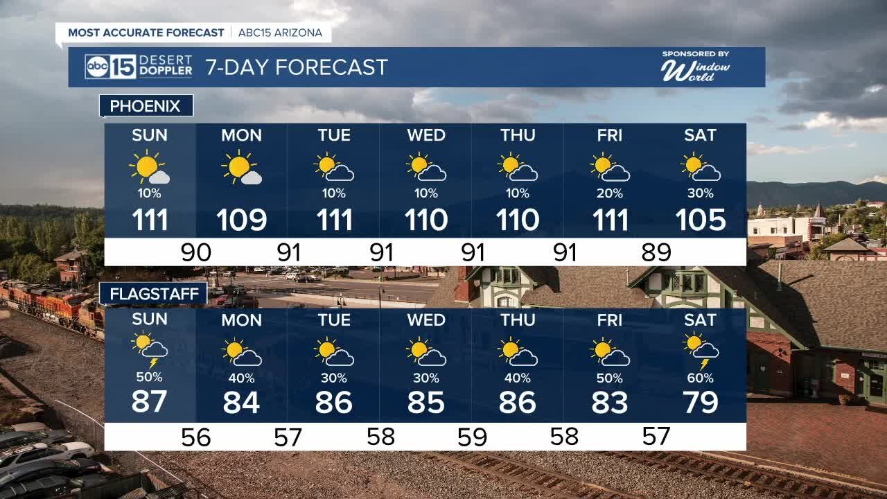 Little bit cooler but hot times continue