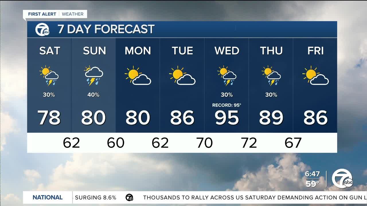 Weekend shower chances