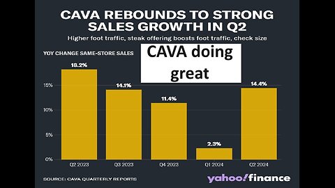 Cava stock skyrockets, better than Chipotle