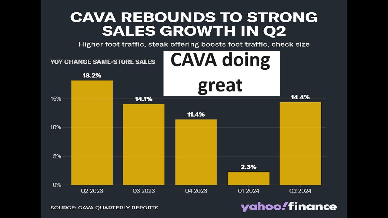 Cava stock skyrockets, better than Chipotle