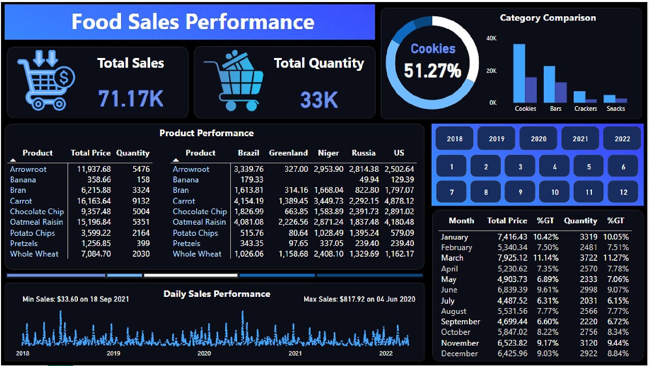 Transform Your Data with Powerful Power BI Dashboards! - Food Sales Dashboard Blue and Black