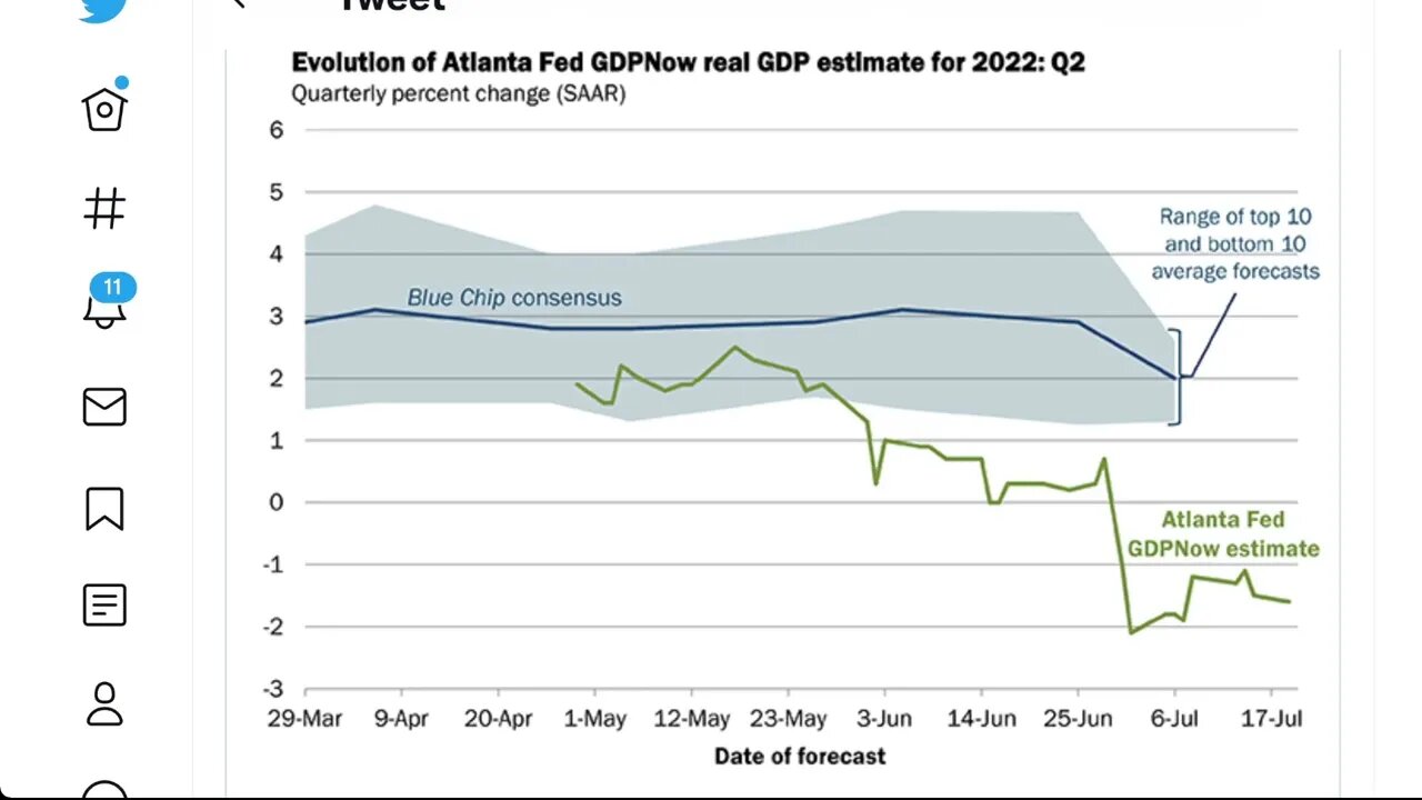 在 2022 年第二季度美國 GDP 的估計問題上，亞特蘭大聯儲銀行比藍籌股公司更悲觀