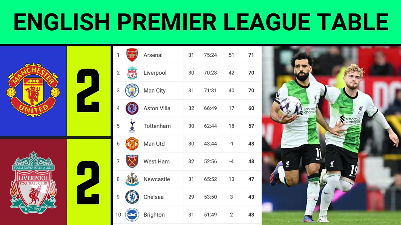 ENGLISH PREMIER LEAGUE TABLE 🆕 Man United vs Liverpool (2-2) ✅