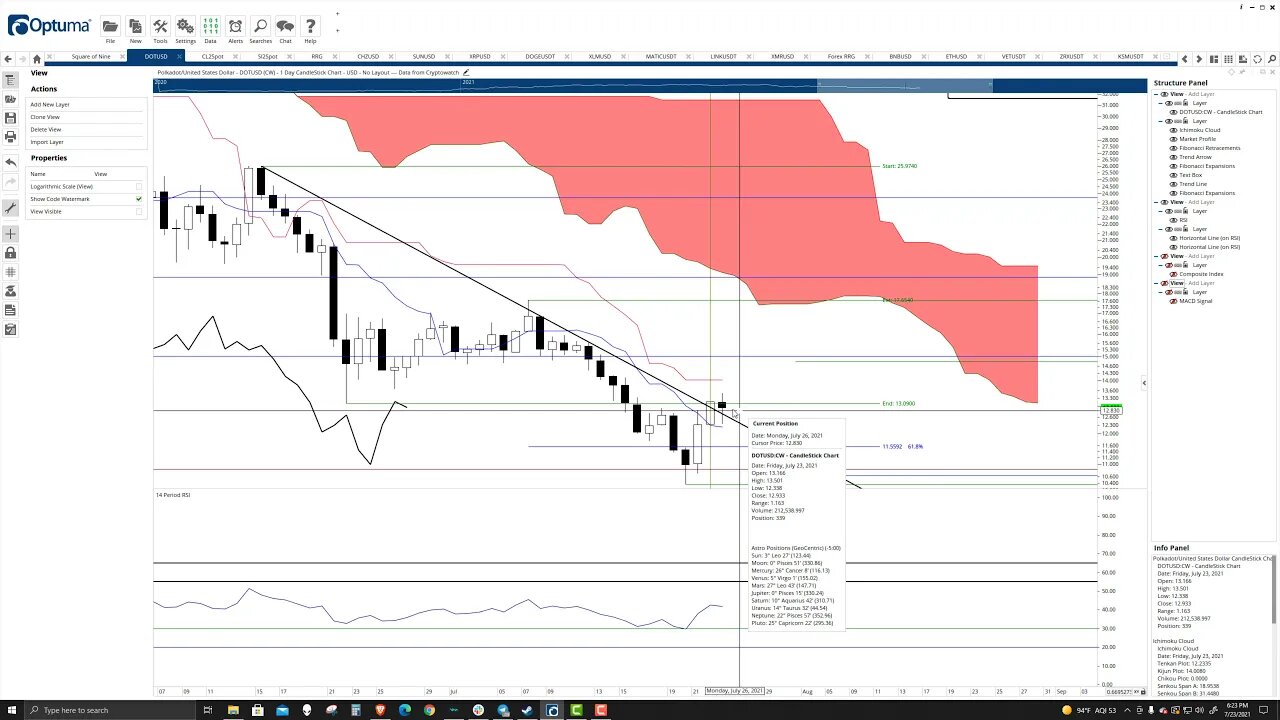 Polkadot (DOT) Cryptocurrency Price Prediction, Forecast, and Technical Analysis - July 23rd, 2021