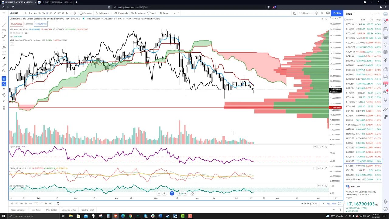 ChainLink (LINK) Cryptocurrency Price Prediction, Forecast, and Technical Analysis - July 14th, 2021