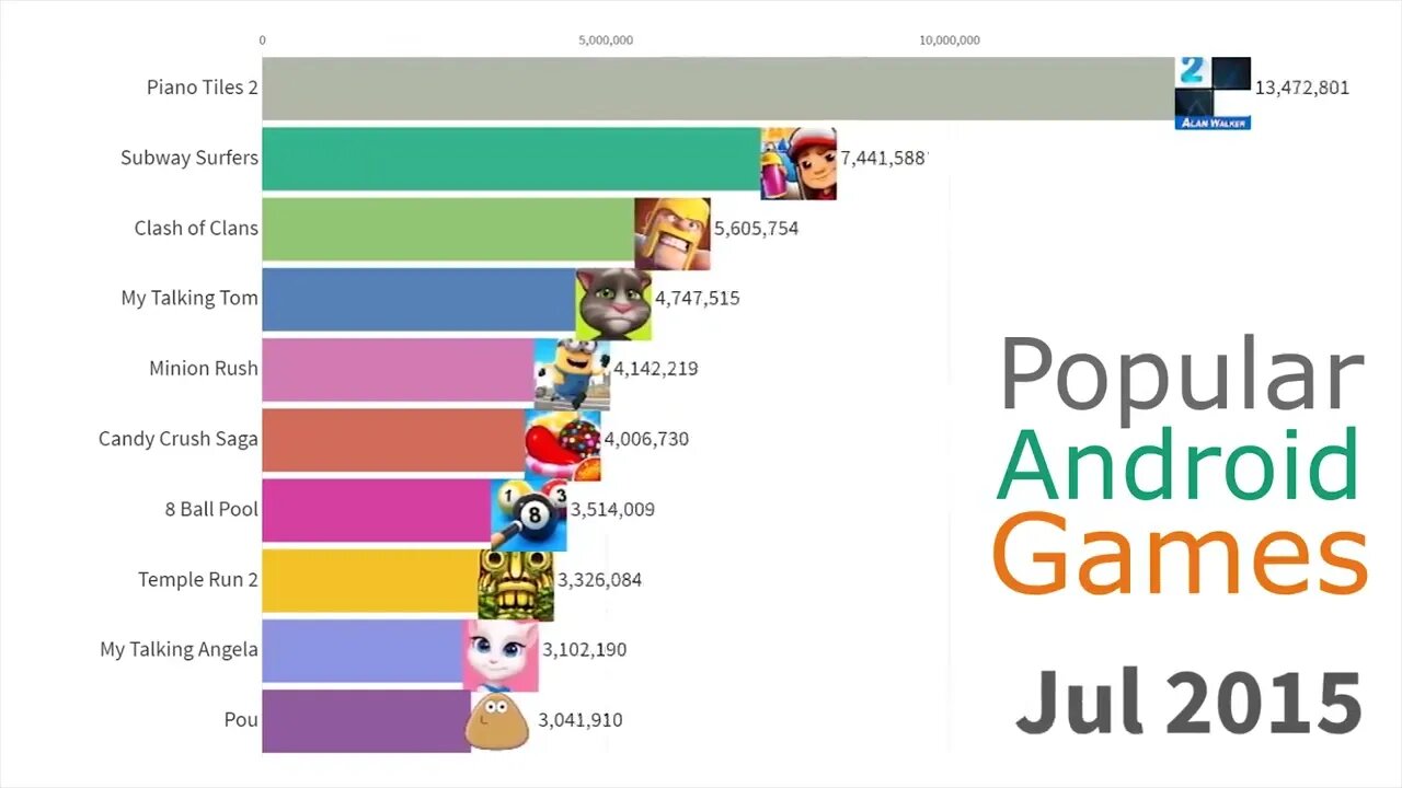 Most Popular Mobile Games 2012 - 2019 Credit to: @Data is Beautiful