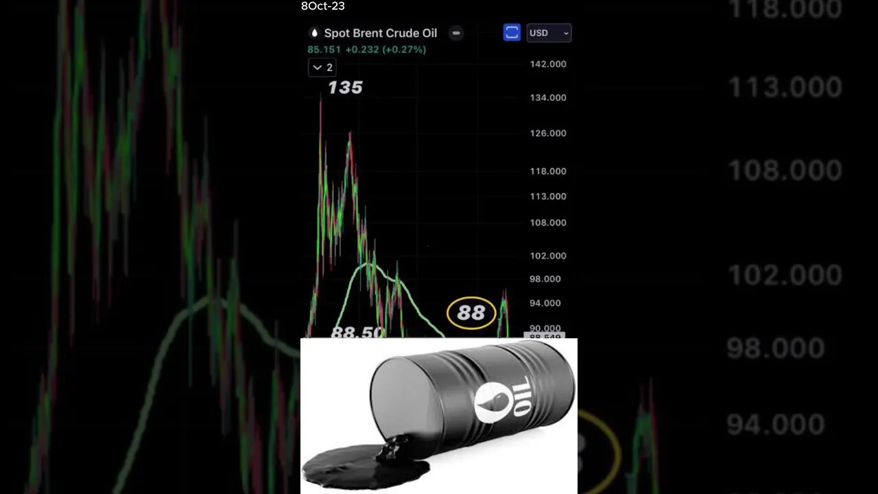 BRENT OIL: Challenges and Opportunities October 08, 2023 #shorts