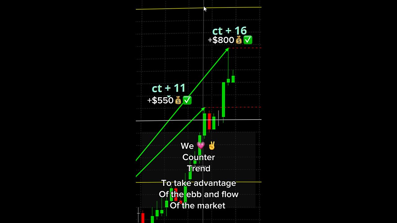 +$1,350 countertrending