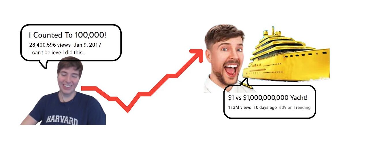 "The Journey to YouTube Success: How Big YouTubers like Mr. Beast Gained Subscribers and Views"