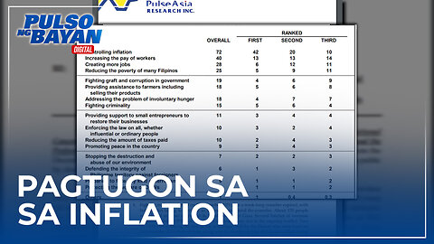 Pagtugon sa inflation, pangunahing concern ng mayorya ng mga Pilipino