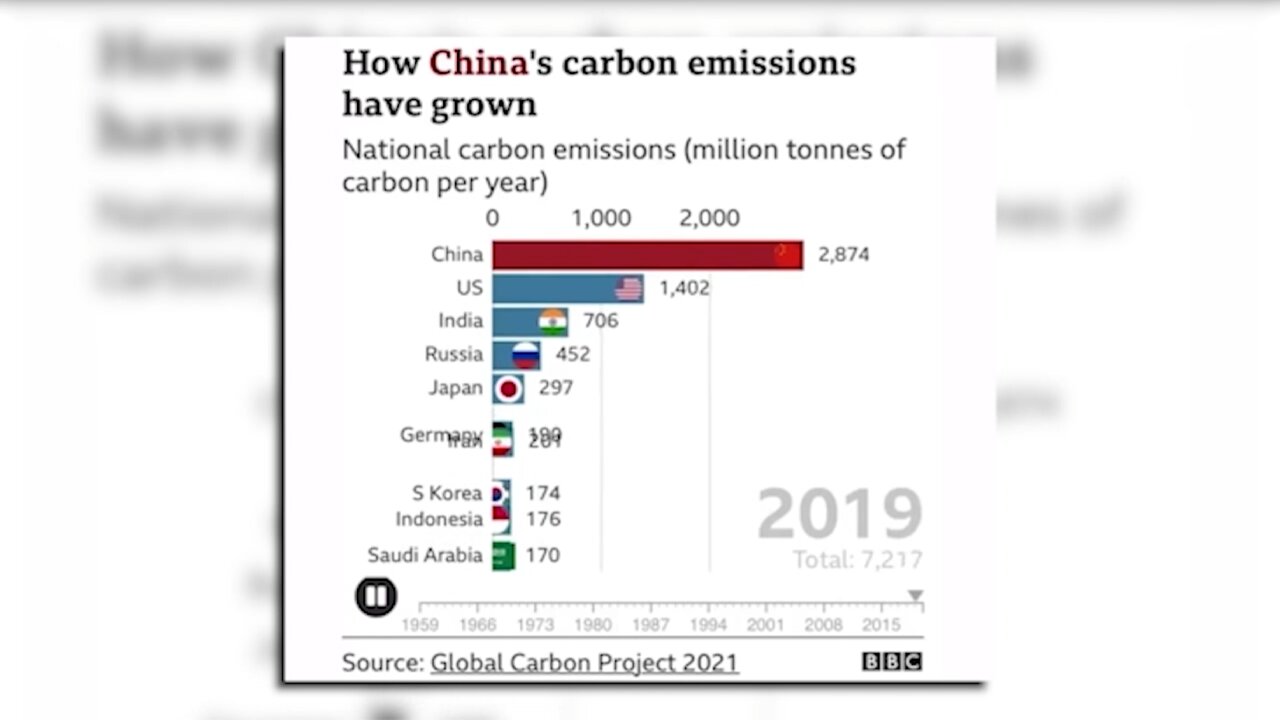 CHINA PRODUCES MORE CO2 THAN NEARLY THE REST OF THE WORLD COMBINED BUT ONLY THE U.S. IS CONDEMNED!