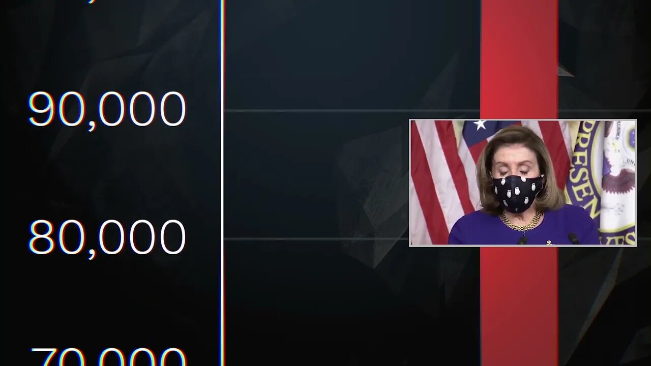 Nancy Pelosi claimed, “we’re on a good path at the border.”