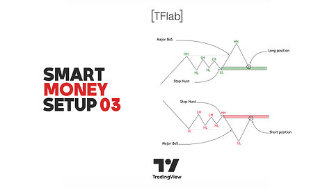 ✅Smart Money Setup 03 [TradingFinder] Minor OB & Trend Proof📊