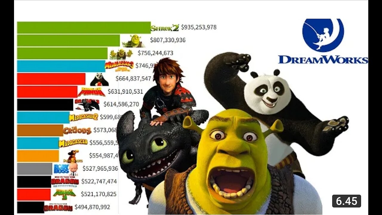 Top 15 DreamWorks Animation Movies of All Time (1998 - 2021)