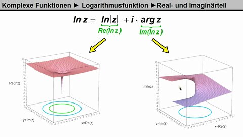 Komplexe Funktionen ►Logarithmusfunktion ► 3d-Darstellung von Re(lnz) und Im(lnz)