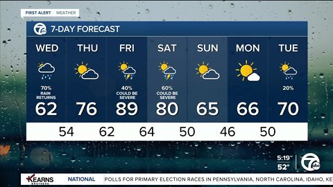 Detroit Weather: Rain returns this morning