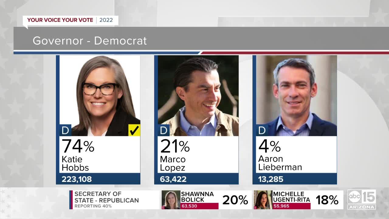 Katie Hobbs wins Democratic nomination for governor in Arizona primary election, per AP